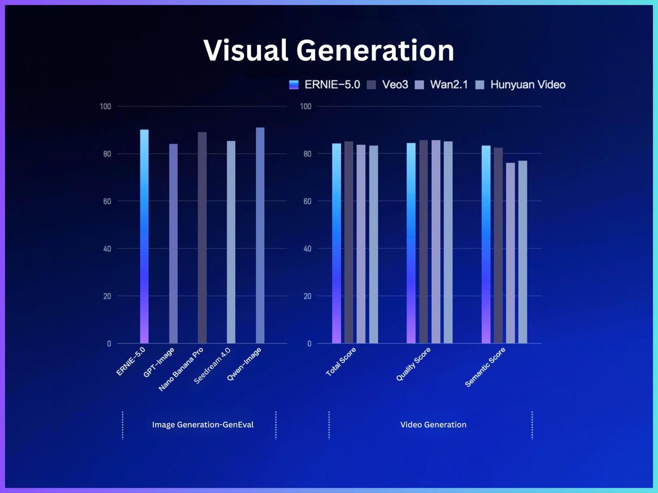 Китайцы выпустили бесплатные Gemini 2.5 Pro и Nano Banana — вышла ERNIE 5.0 от Baidu